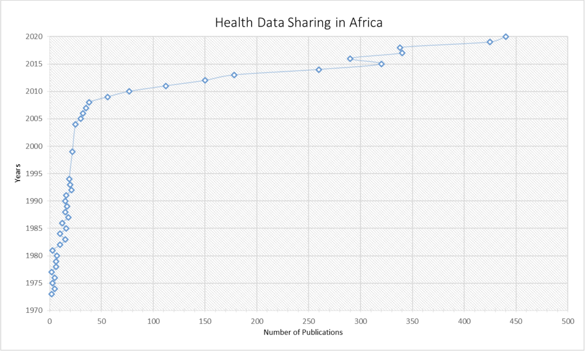 State of medical data in Africa: A case of Barriers to Science in Africa